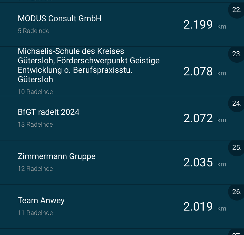 Ein Screenshot, der eine Liste der Teilnehmer und ihre Distanzen bei einem Radsportevent zeigt. Zu den Teilnehmern gehören MODUS Consult GmbH, Michaelis-Schule, BfGT radelt 2024, Zimmermann Gruppe und Team Anwey. #Fitnessbegeisterte, vereinigt euch zu diesem unglaublichen #Stadtradeln-Event!