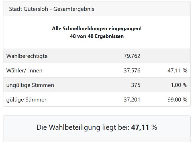 Tabelle mit den Wahlergebnissen für die Stadt Gütersloh: 47,11% Wahlbeteiligung, 375 ungültige Stimmen (1%), 37.201 gültige Stimmen (99%) von 79.762 Wahlberechtigten.