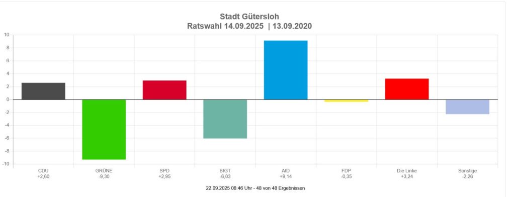 Balkendiagramm mit den prozentualen Veränderungen der Stimmenanteile der Parteien bei der Kommunalwahl in Gütersloh zwischen 2020 und 2025. Die AfD hat am meisten zugelegt (+9,14), die BBGT am meisten verloren (-6,08).