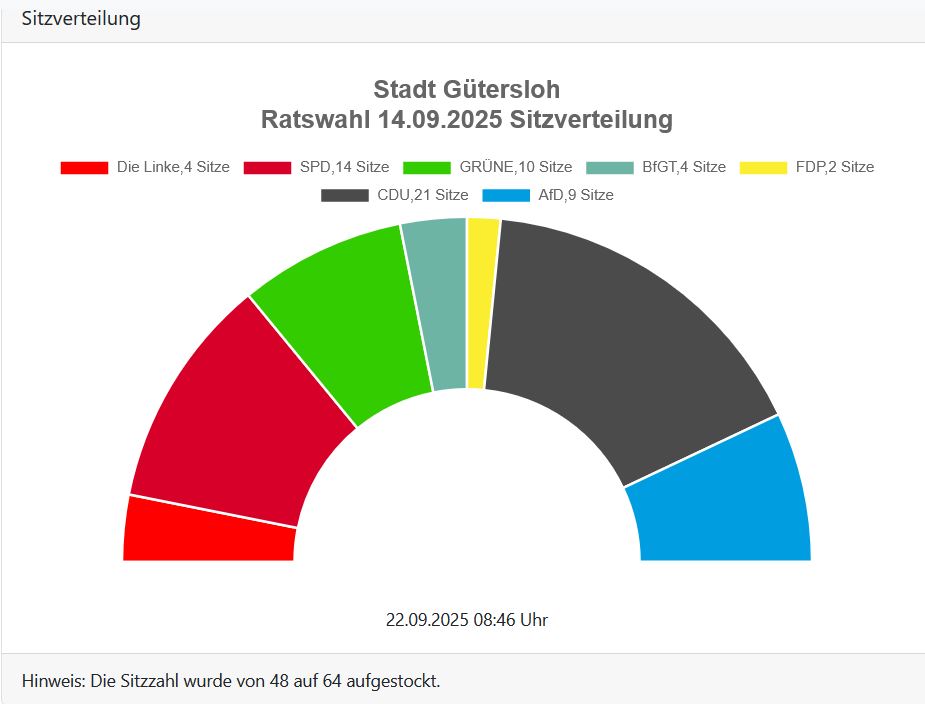 Ein halbkreisförmiges Diagramm zeigt die Sitzverteilung im Rat der Stadt Gütersloh 2025: CDU 21, AfD 9, SPD 14, Grüne 10, Die Linke 4, BTGT 4, FDP 2. Die Gesamtzahl der Sitze steigt von 48 auf 64.