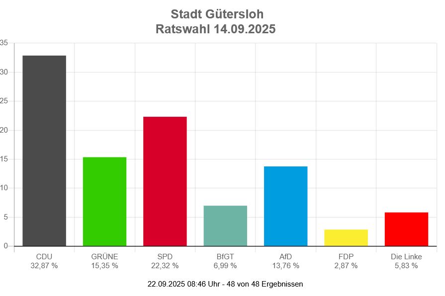 Balkendiagramm der Ergebnisse der Stadtratswahl in Gütersloh am 14.09.2025: CDU 32,87%, SPD 22,32%, GRÜNE 15,35%, AfD 13,76%, BIGT 6,99%, Die Linke 5,83%, FDP 2,87%.